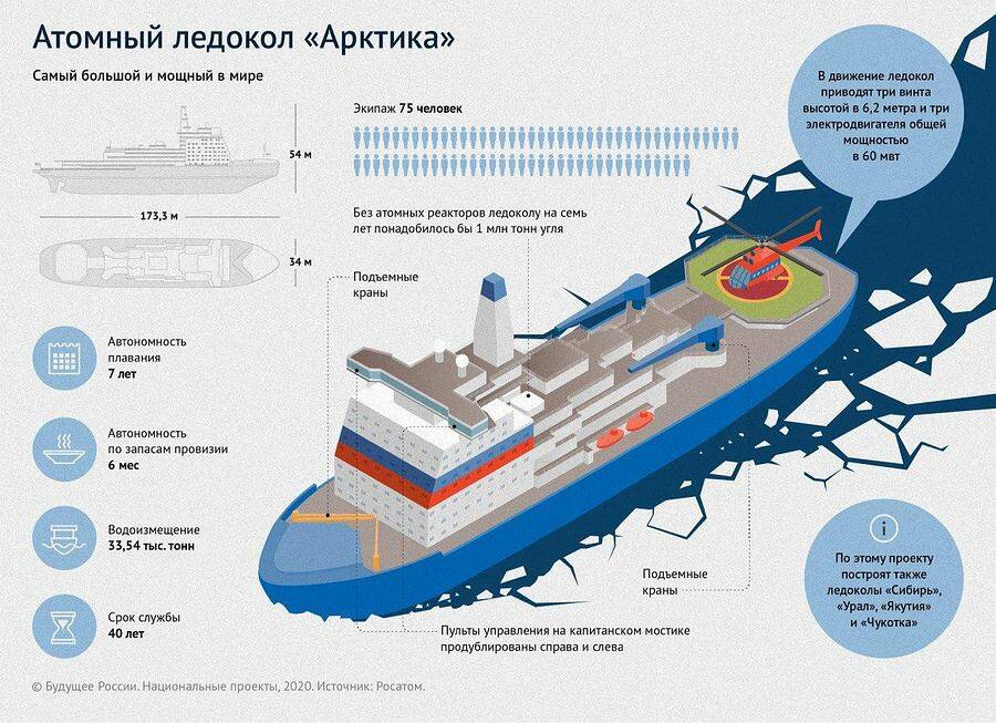 Немного информации о ледоколах типа «Арктика»